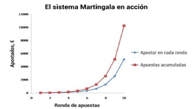 Estrategia martingala