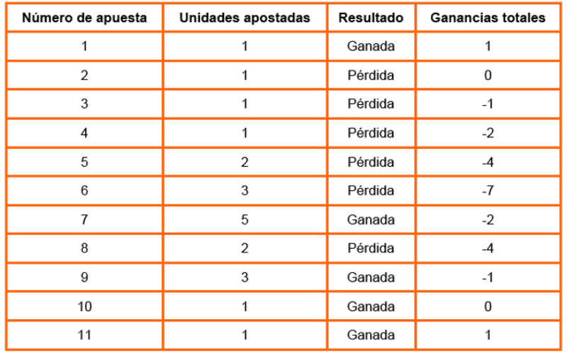 Estrategia fibonacci